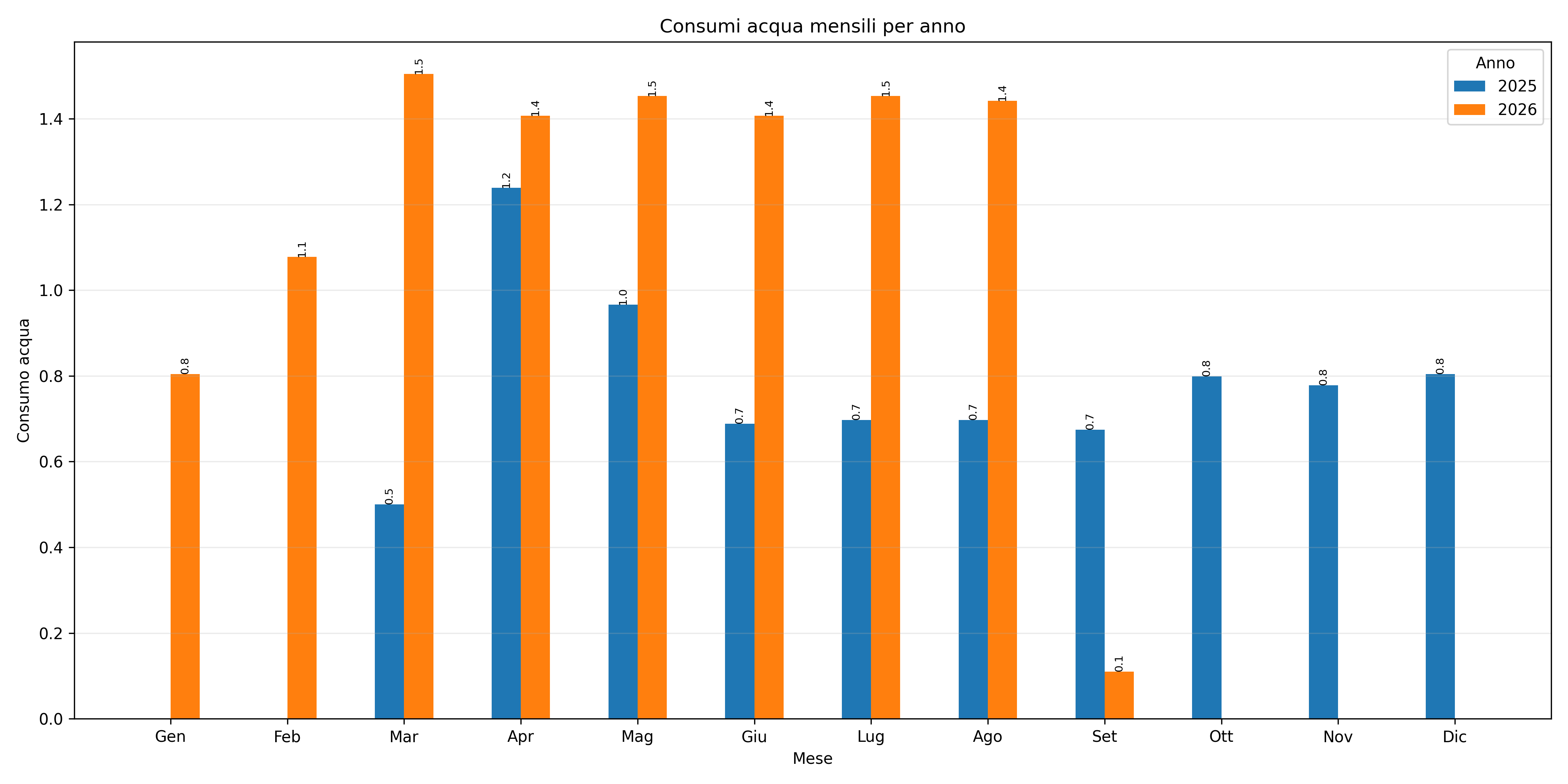 Grafico dei consumi di acqua di eLocal Group